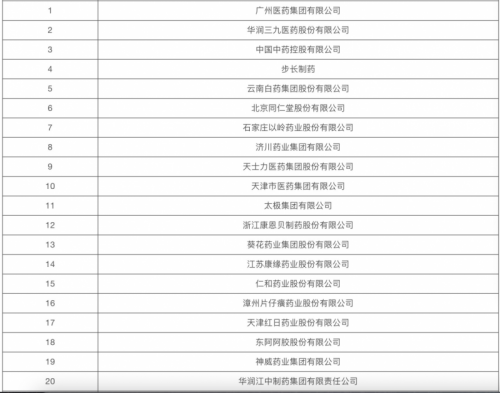 bd半島平臺從中醫(yī)藥百強(qiáng)企業(yè)公布看大安康籌謀公司排行榜